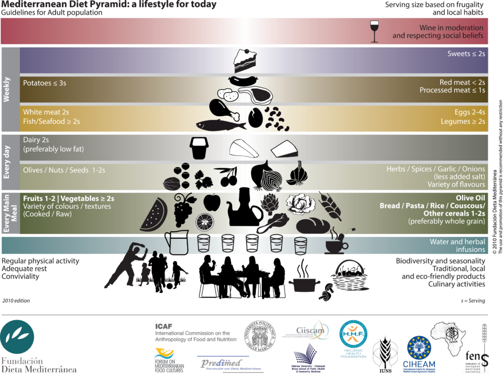 Mediterranean Food Pyramid